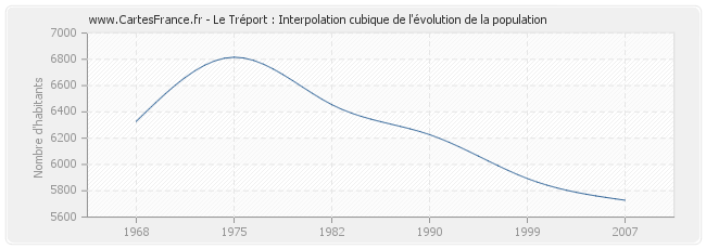 Le Tréport : Interpolation cubique de l'évolution de la population